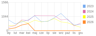 Wykres roczny blog rowerowy 1960Dziki.bikestats.pl